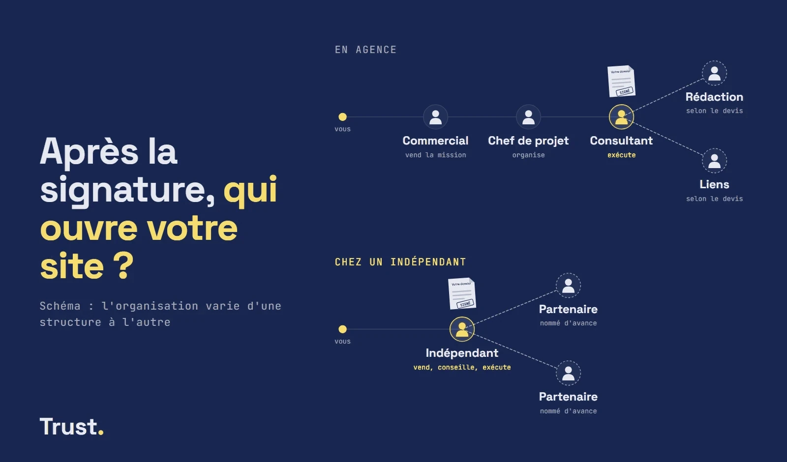 Schéma du trajet d'un dossier SEO après la signature : en agence, du commercial au chef de projet puis au consultant, avec rédaction et liens selon le devis ; chez un indépendant, une seule personne et des partenaires nommés d'avance