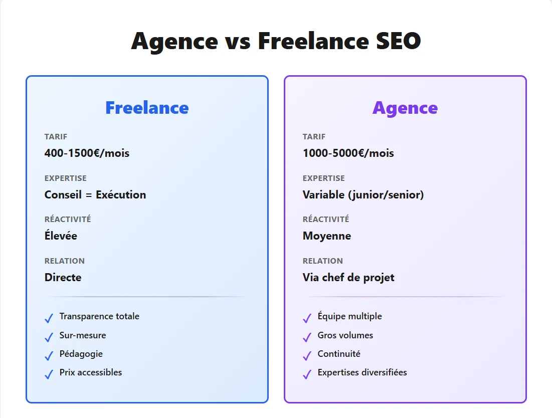 Agence vs Freelance SEO : quel prestataire choisir en 2026 ?