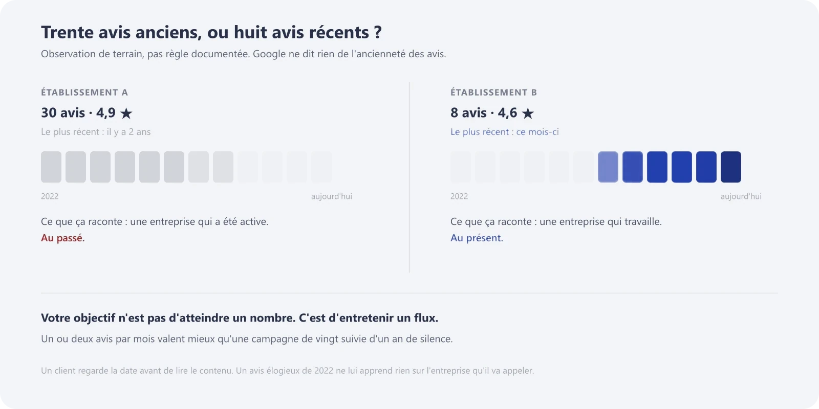 Comparaison de deux établissements : trente avis anciens face à huit avis récents, et ce que chacun raconte au lecteur