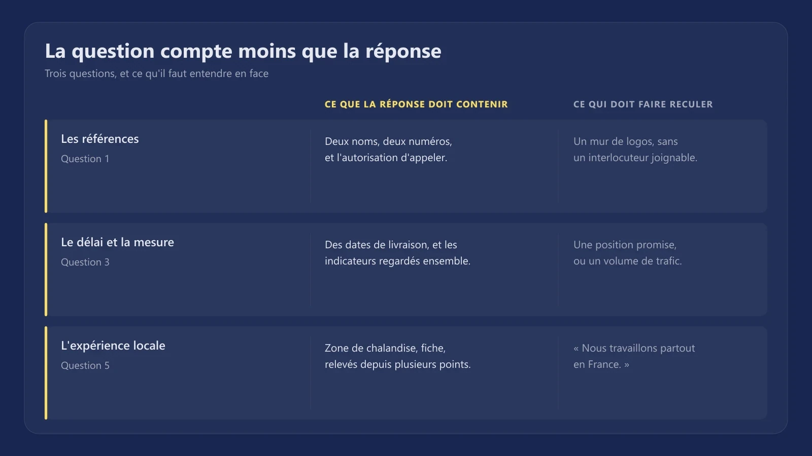 Pour les questions des références, du délai et de l'expérience locale, ce qu'une bonne réponse contient face à ce qui doit faire reculer