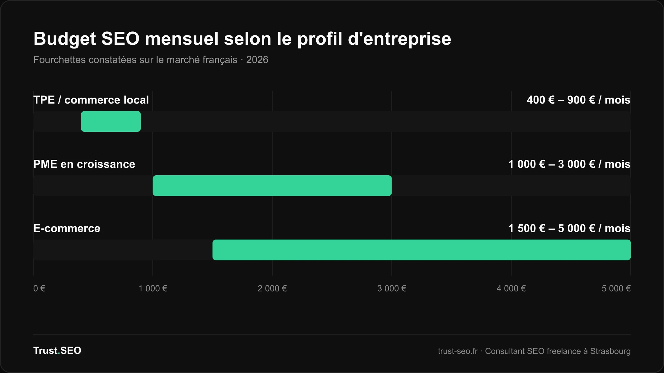 Graphique en barres des budgets SEO mensuels 2026 par profil d'entreprise : TPE locale de 400 à 900 €, PME en croissance de 1 000 à 3 000 €, e-commerce de 1 500 à 5 000 €