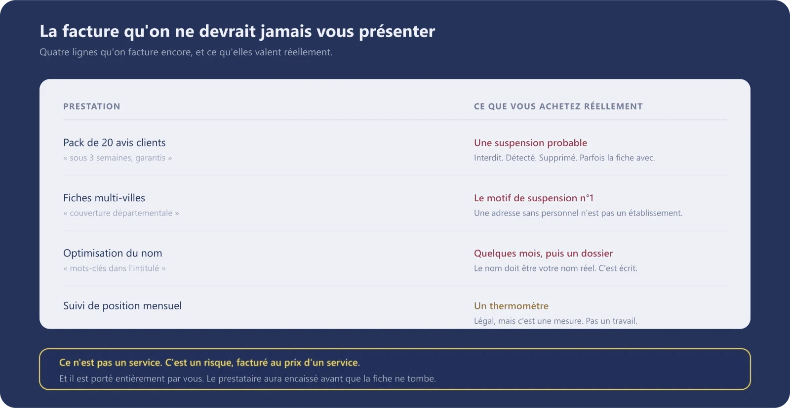 Tableau des quatre prestations qu'un prestataire ne devrait jamais facturer en référencement local, et ce qu'elles valent réellement