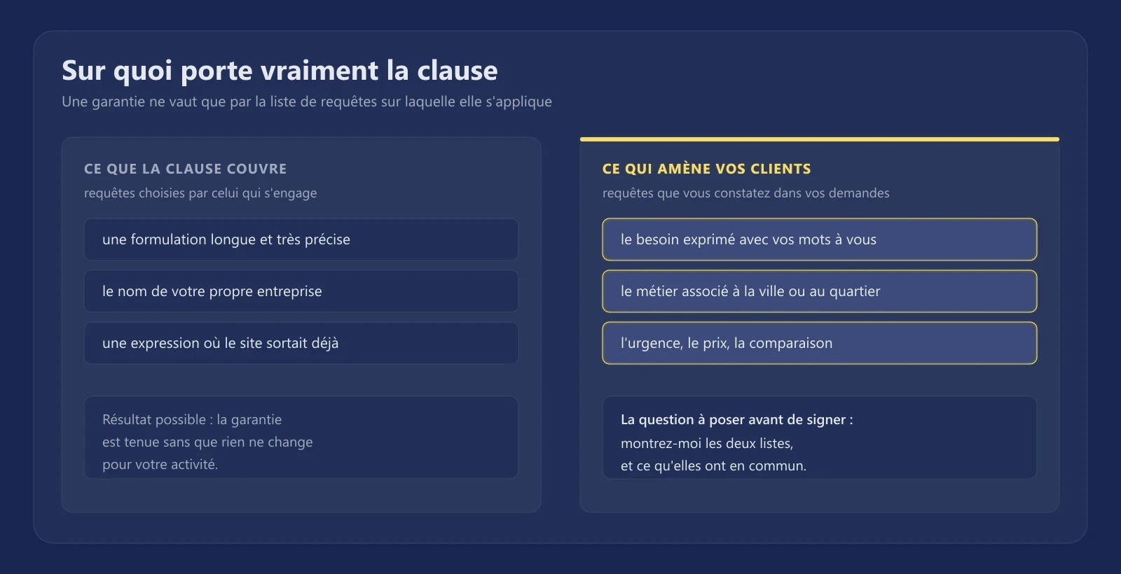 Écart entre les requêtes couvertes par une clause de garantie et celles qui amènent réellement des clients