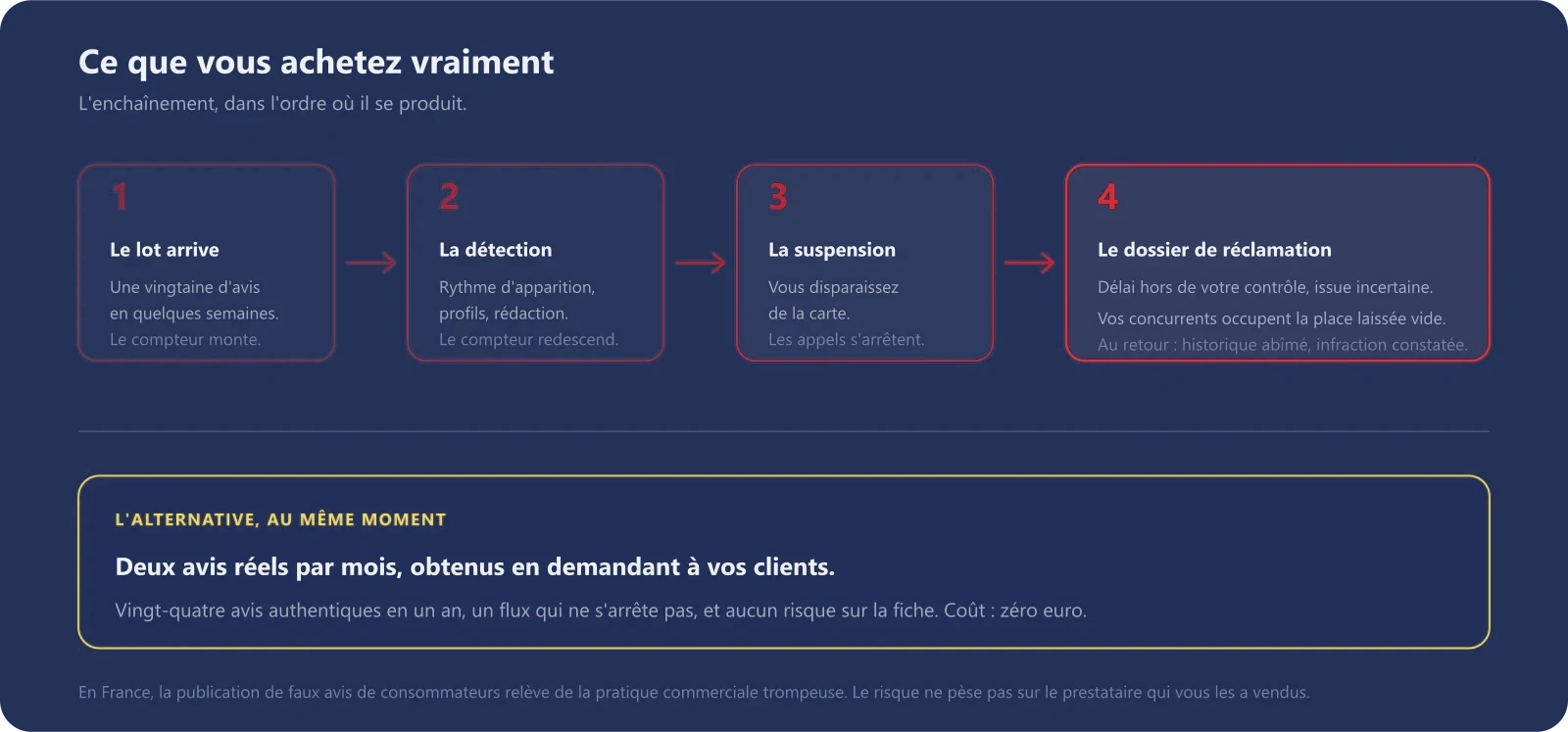 Enchaînement des conséquences d'un achat d'avis : suppression des faux avis, suspension de la fiche, dossier de réclamation et perte de clients