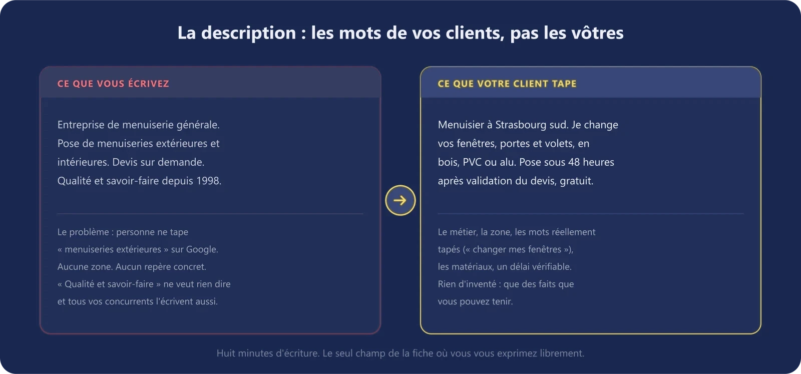 Une description de fiche avant et après réécriture, avec les mots réellement tapés par les clients