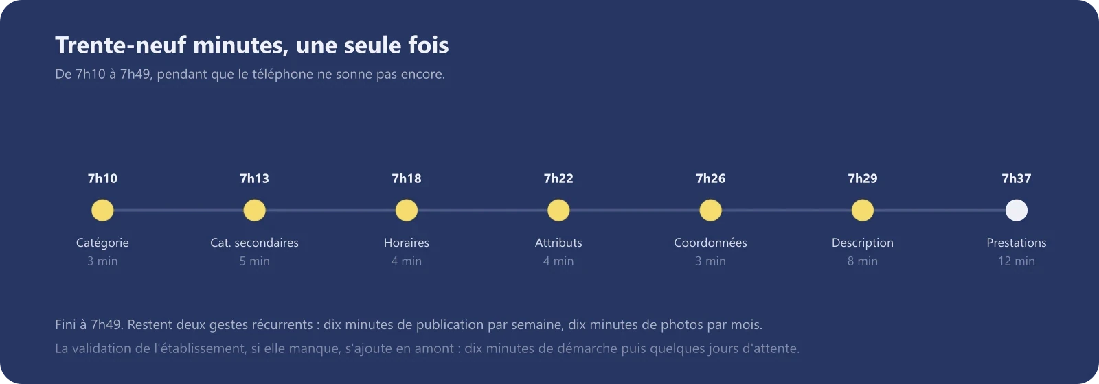 Frise d'une matinée de travail sur une fiche Google, de 7h10 à 7h49, avec le temps de chaque geste