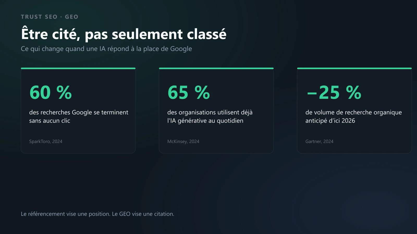 Infographie GEO : 60% des recherches Google sans clic, 65% des organisations utilisant l'IA générative, -25% de trafic organique anticipé d'ici 2026