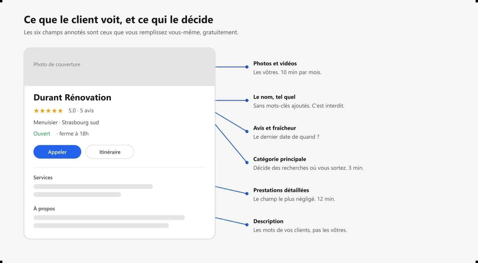 Maquette d'une fiche d'établissement Google avec les six champs annotés que le dirigeant remplit lui-même