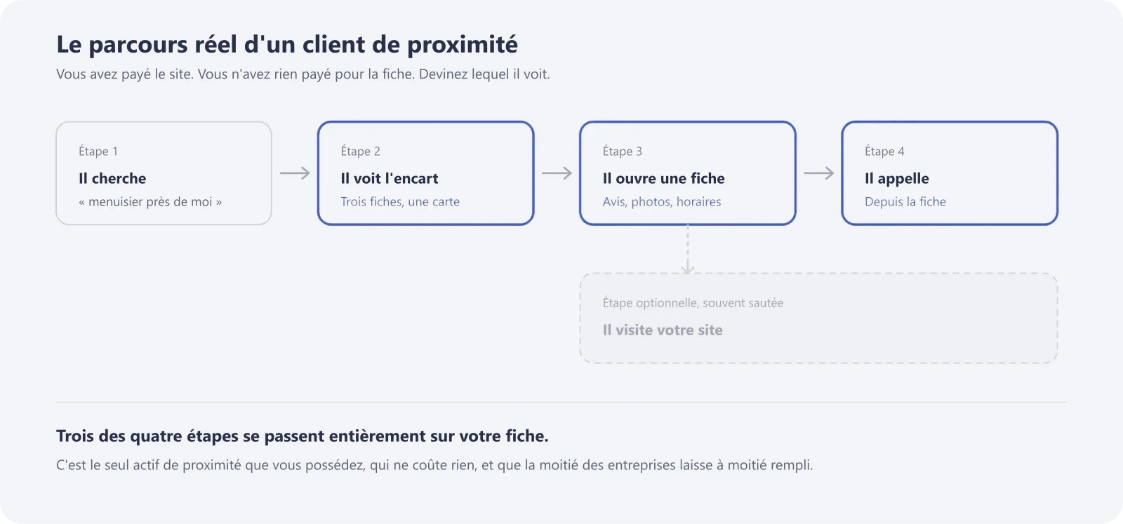 Le parcours d'un client de proximité en quatre étapes, dont trois se déroulent entièrement sur la fiche d'établissement