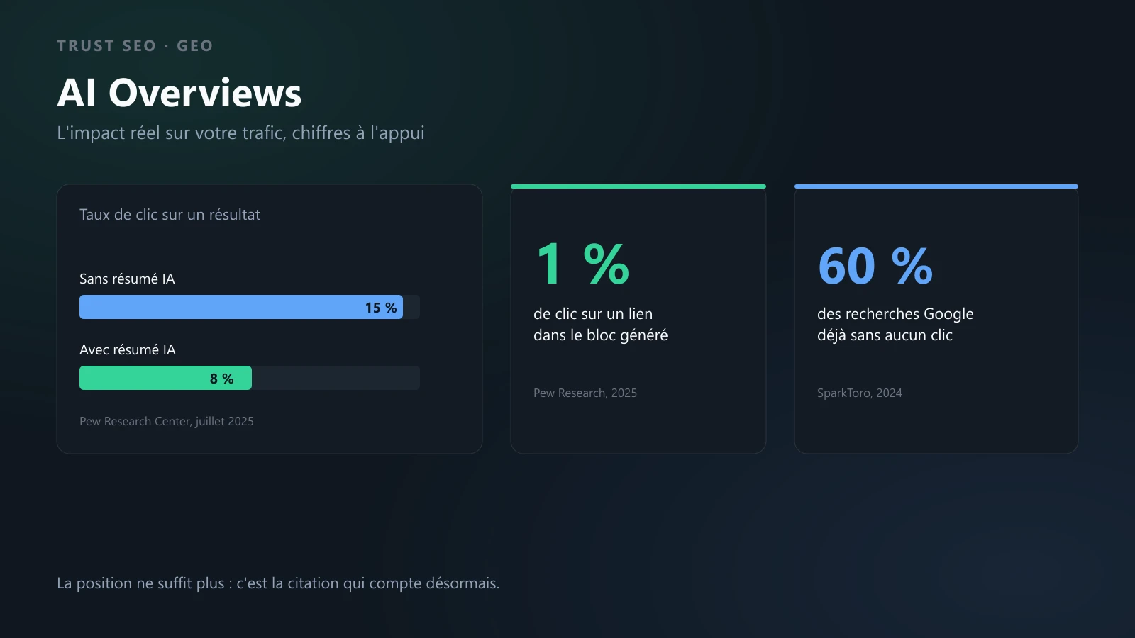Infographie AI Overviews : taux de clic à 15% sans résumé IA contre 8% avec, 1% de clic dans le bloc généré, 60% des recherches Google déjà sans clic