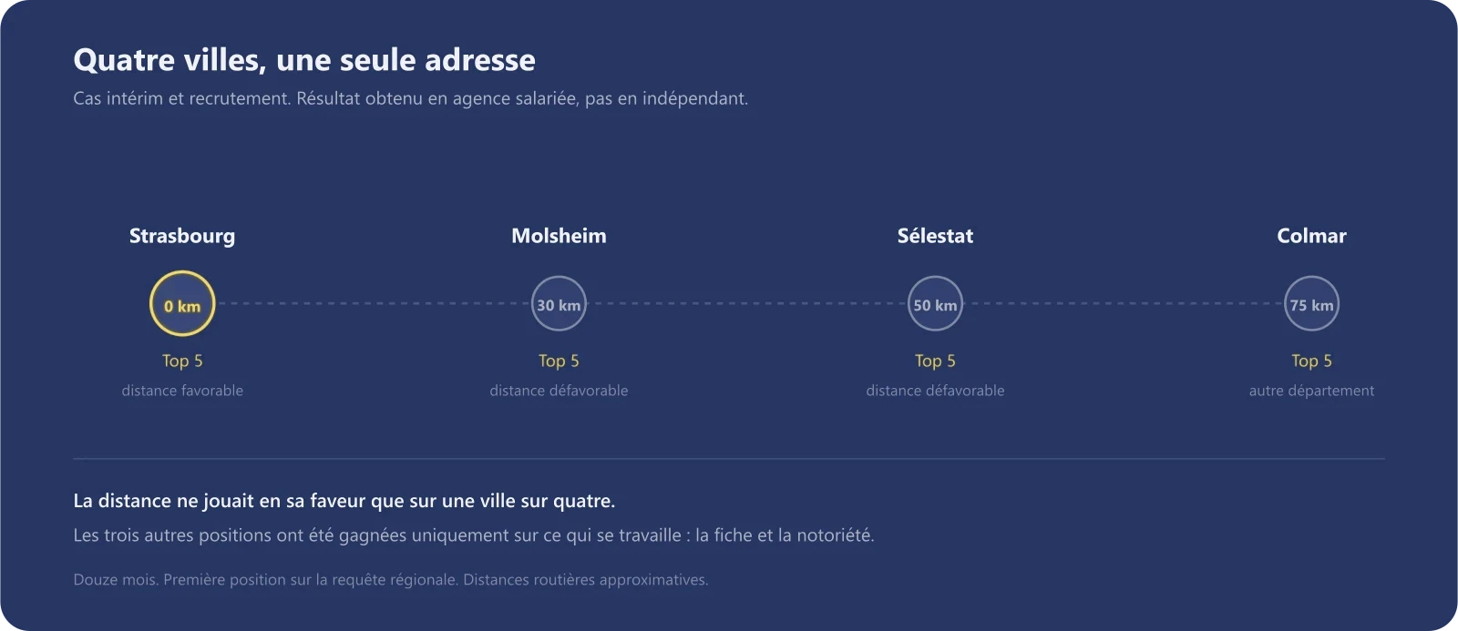 Schéma d'un cas client d'intérim visible sur quatre villes alsaciennes avec une seule adresse, montrant que trois positions ont été gagnées sans avantage de distance
