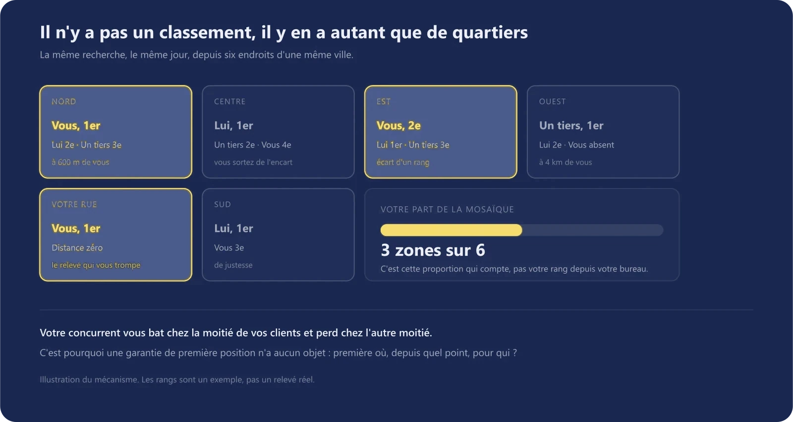 Carte d'une ville découpée en quartiers montrant que trois établissements différents sortent en tête selon l'endroit d'où la recherche est faite