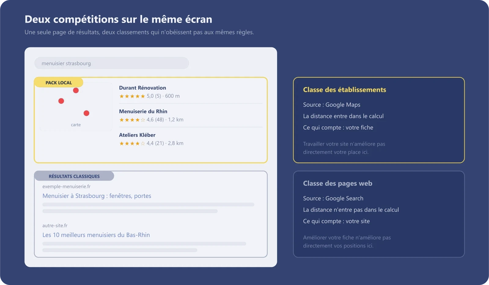 Maquette d'une page de résultats Google montrant le pack local issu de Google Maps au-dessus des liens classiques, avec les signaux propres à chaque zone