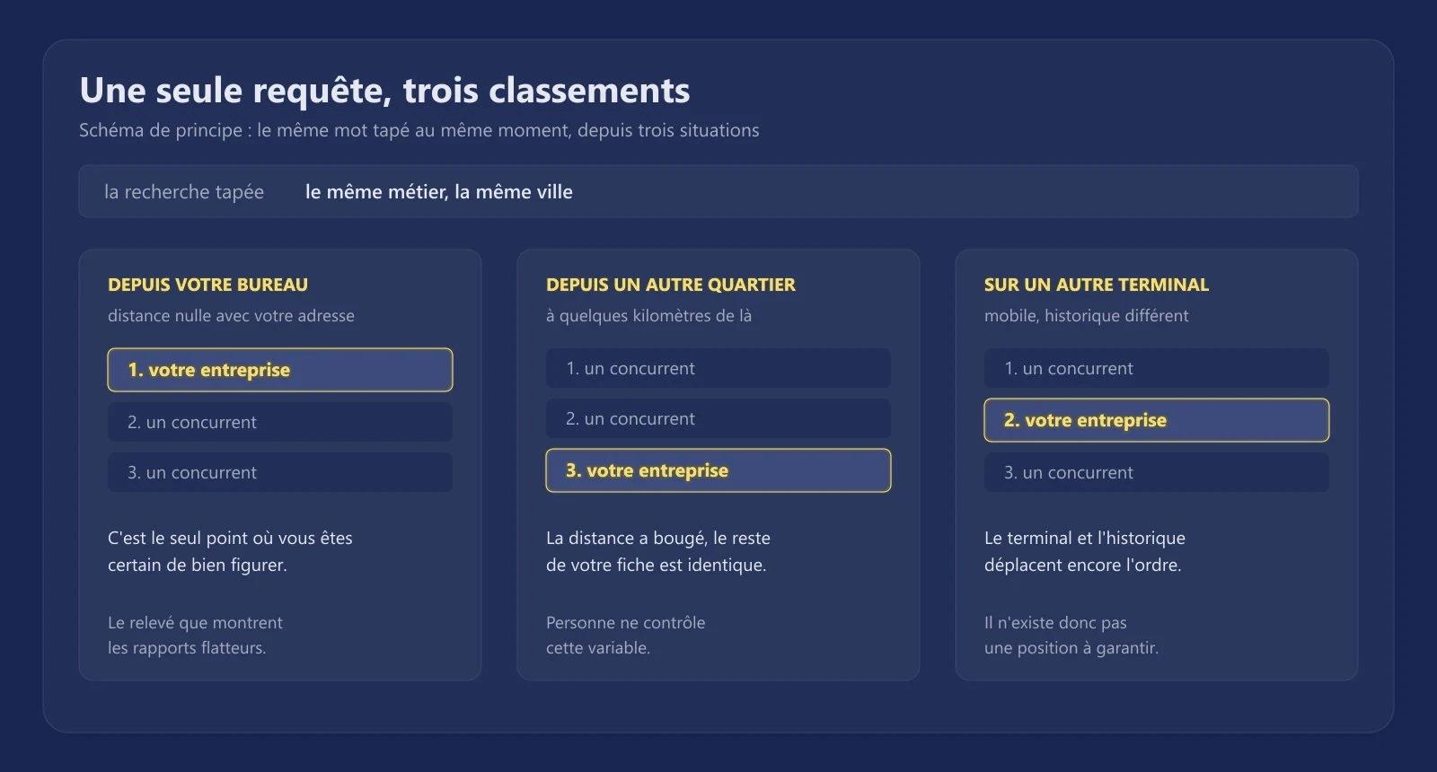 Une même requête produit des classements différents selon le lieu de recherche, le terminal et l'historique de l'internaute