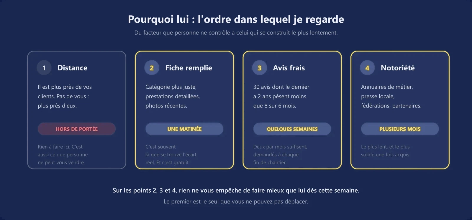 Arbre de diagnostic en quatre points pour comprendre pourquoi un concurrent apparaît devant vous sur la carte