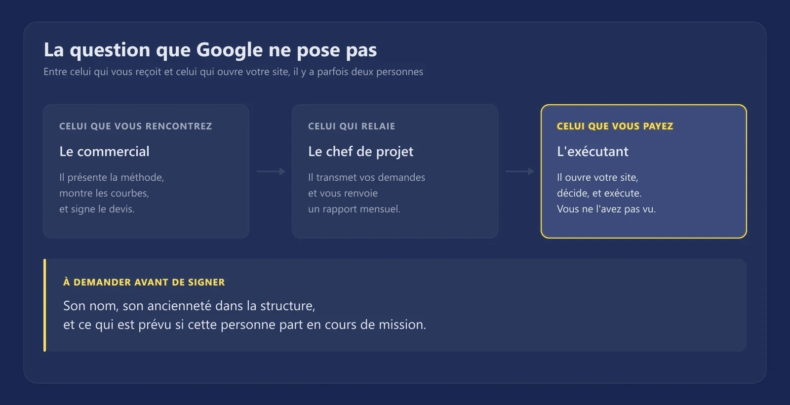 La chaîne qui va du commercial au chef de projet puis à la personne qui travaille réellement sur le site, et ce qu'il faut demander avant de signer