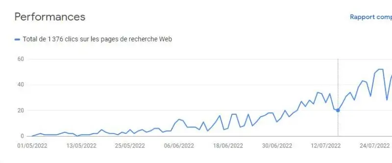 Courbe de clics Google Search Console en progression sur 3 mois, exemple de résultat d'un accompagnement SEO et netlinking