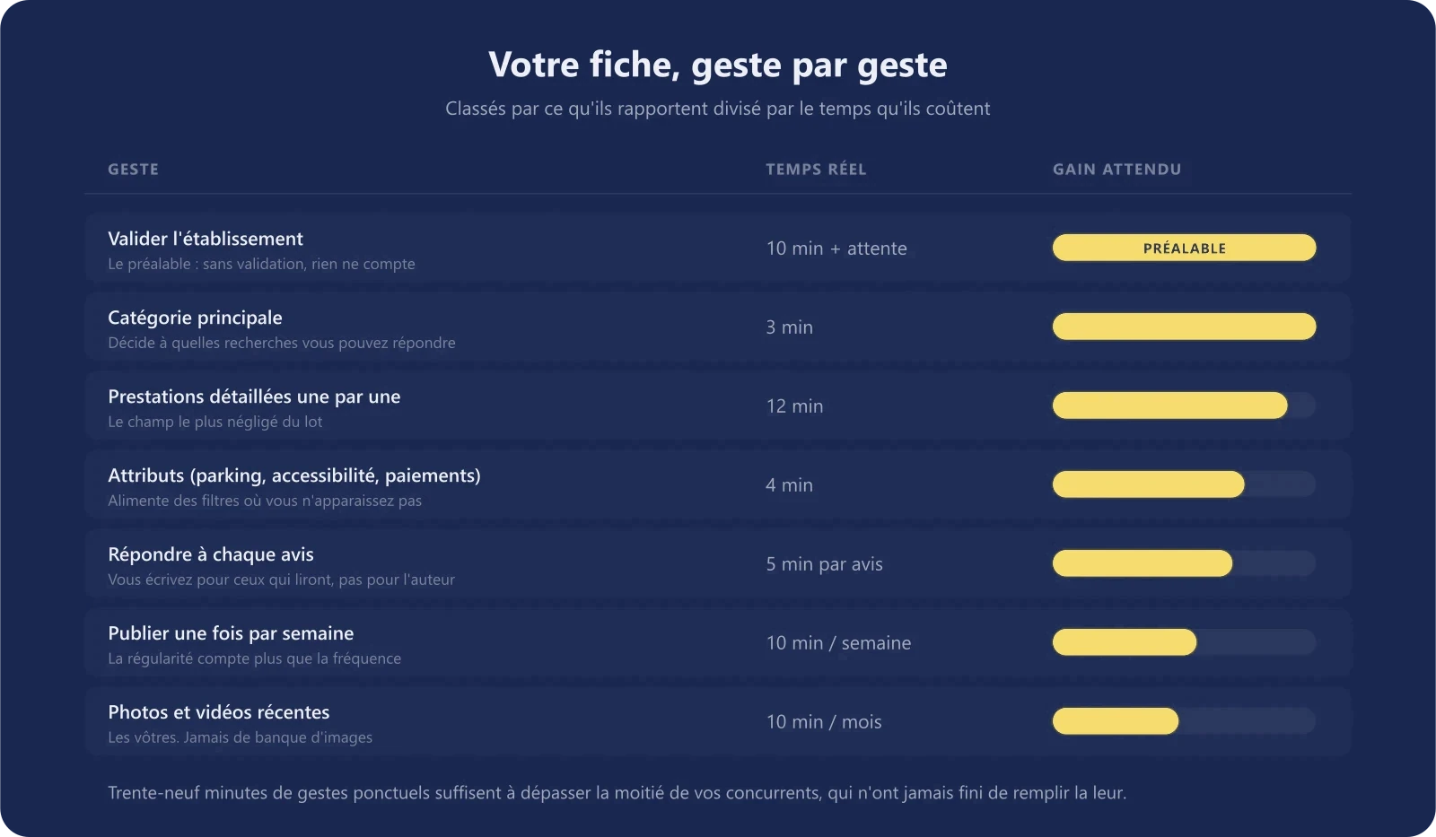 Les gestes à faire sur votre établissement Google, classés par temps nécessaire et par gain attendu
