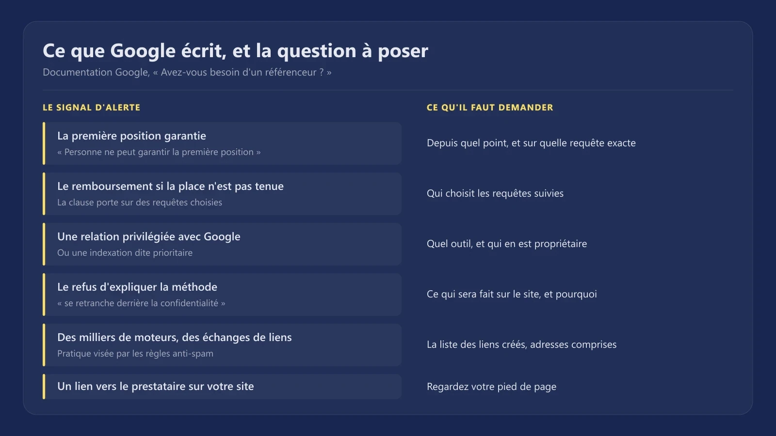 Les six mises en garde publiées par Google sur le choix d'un référenceur, et la contre-question à poser pour chacune