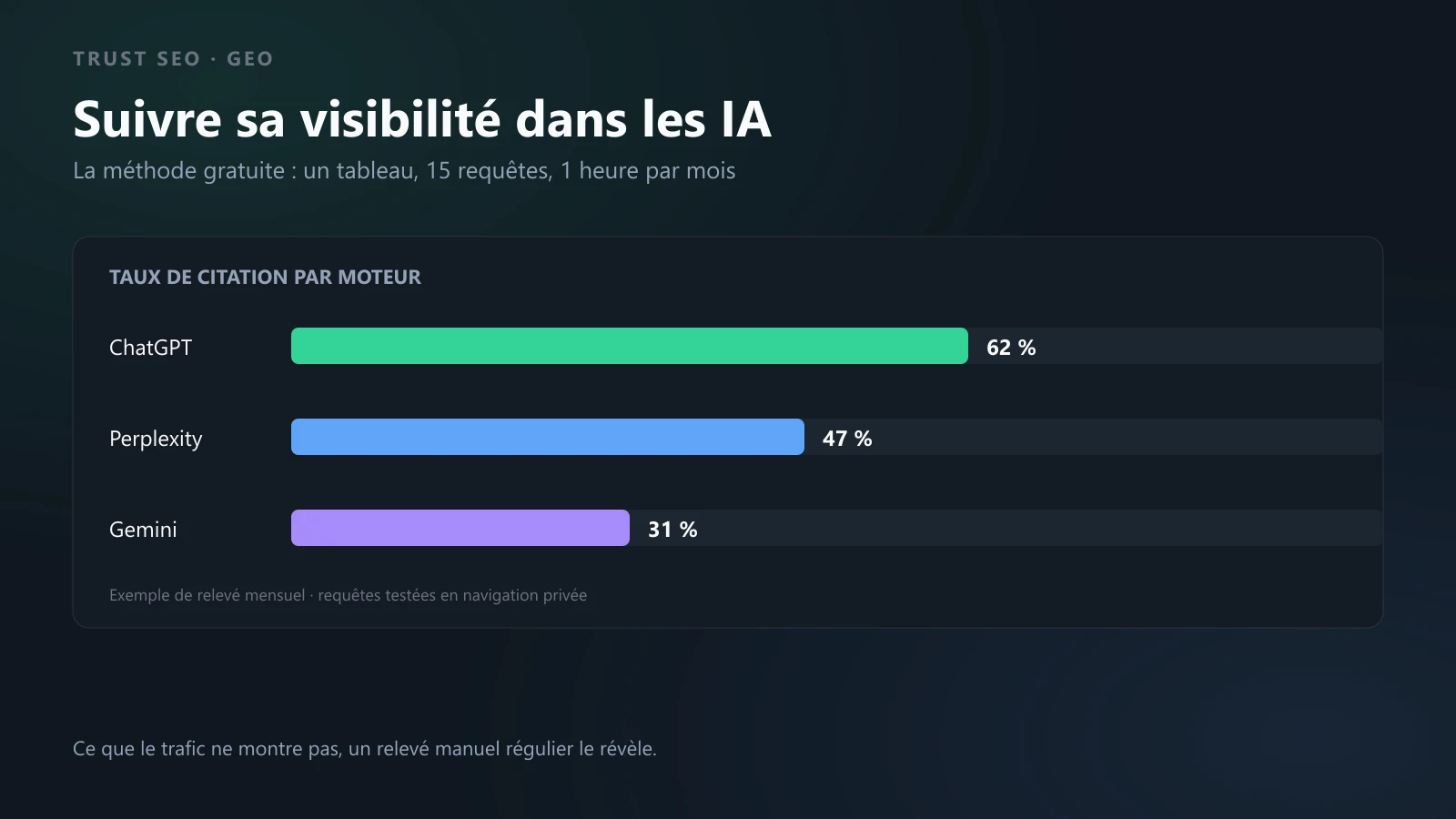 Infographie d'un tableau de suivi mensuel du taux de citation de marque par moteur d'IA : ChatGPT, Perplexity et Gemini