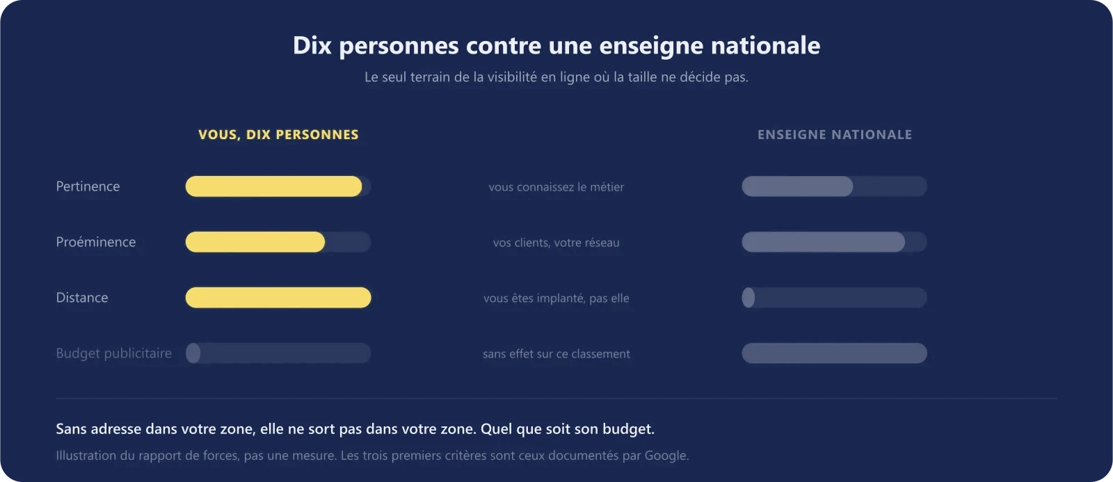 Comparaison d'une entreprise de dix personnes et d'une enseigne nationale sur les trois critères de classement local
