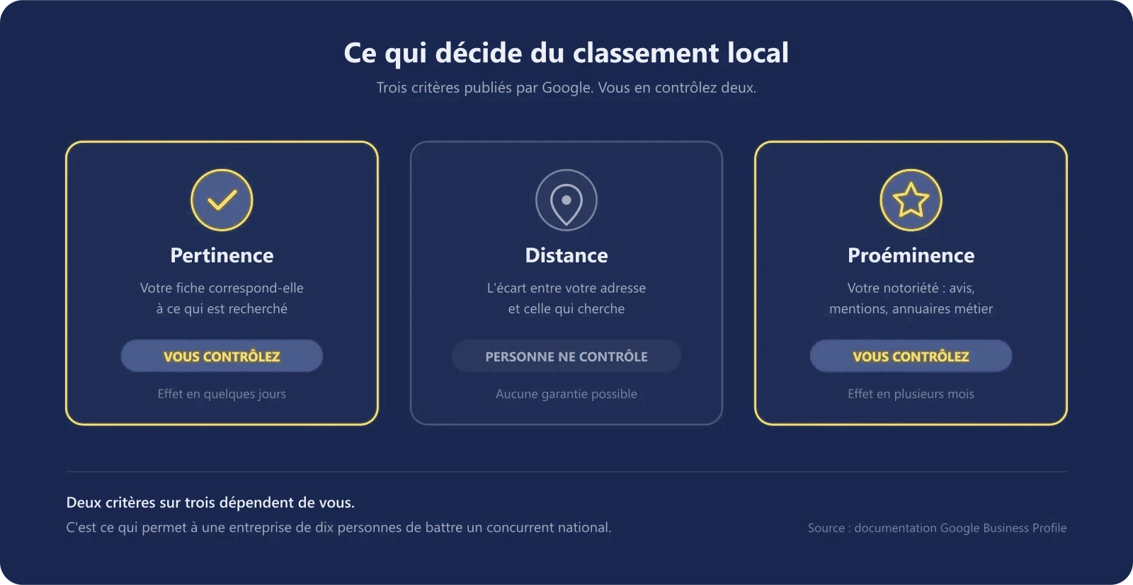 Les trois critères de classement local de Google : pertinence, distance et proéminence, avec l'indication de ceux que l'entreprise contrôle