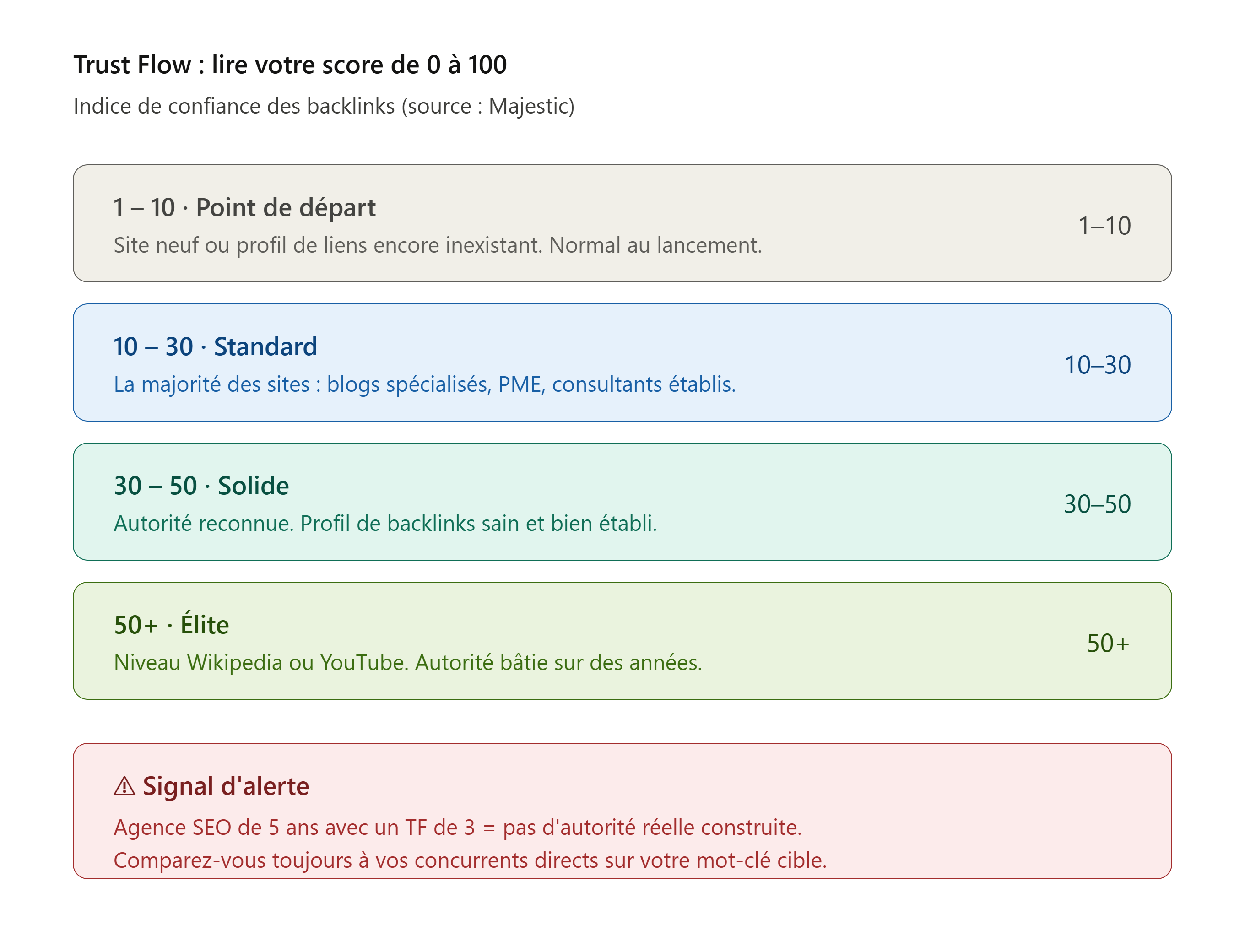 Tableau d'interprétation du score Trust Flow par tranche de 0 à 100