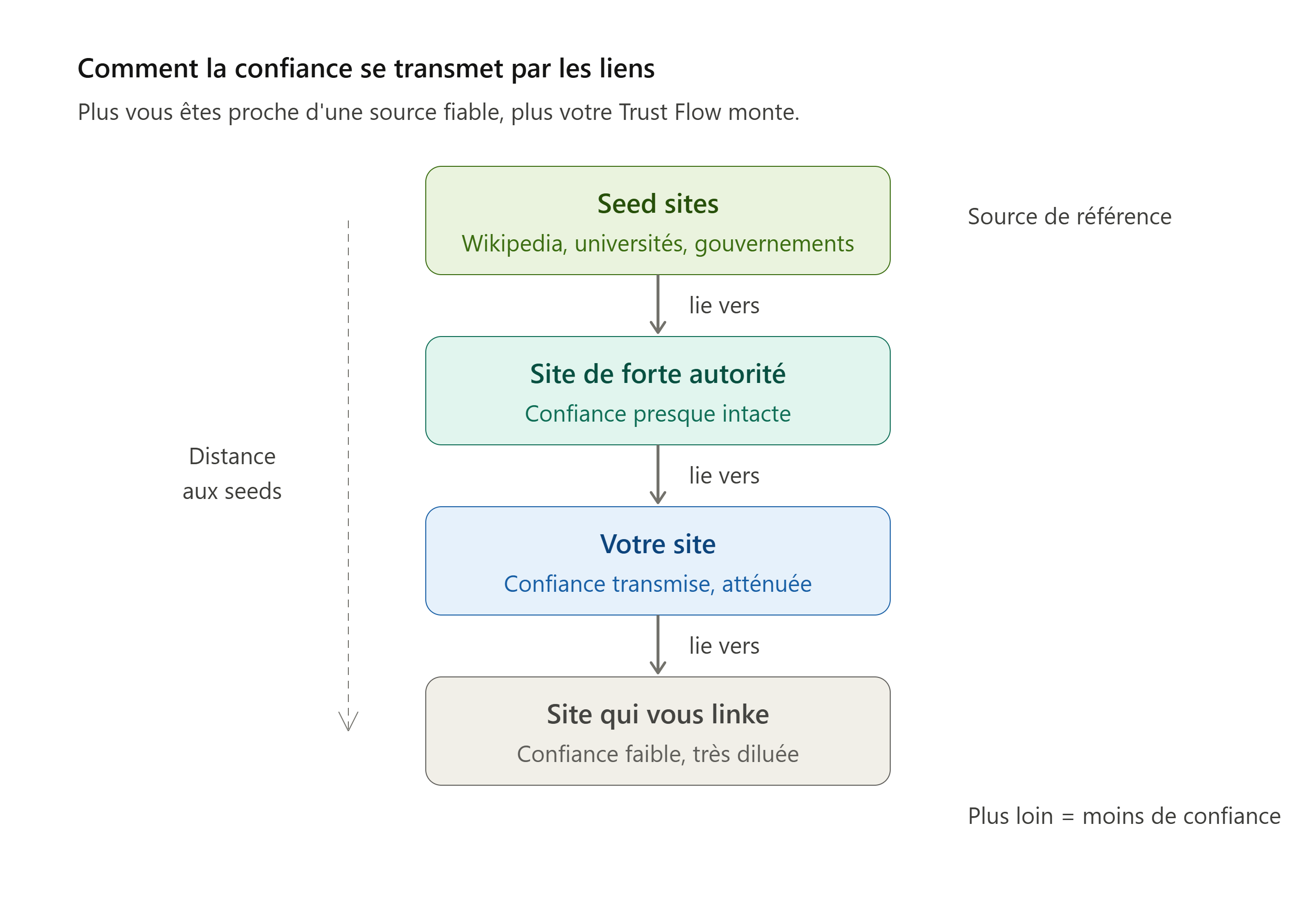 Schéma de propagation du Trust Flow depuis les seed sites (Wikipedia, universités, gouvernements, médias)