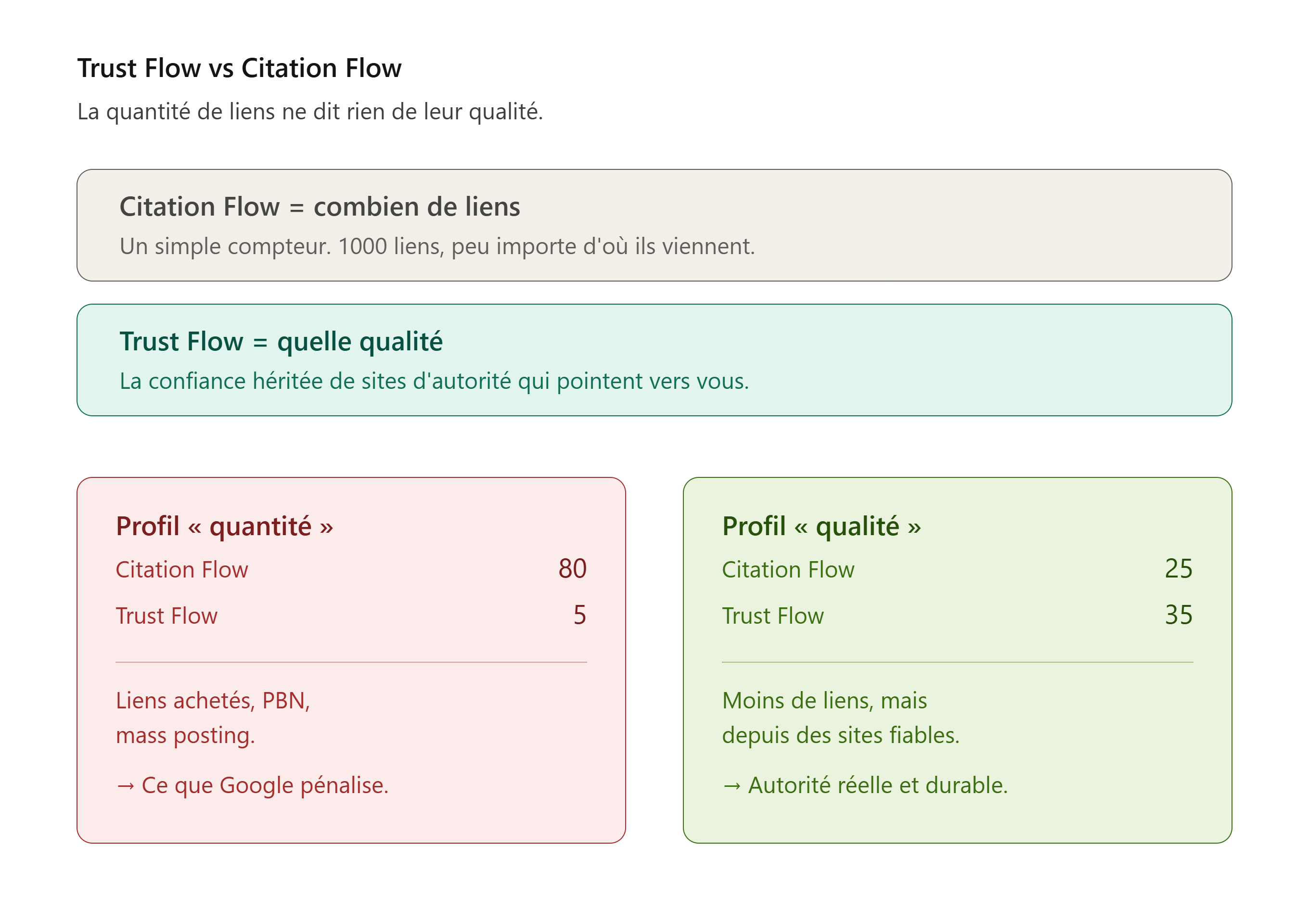 Comparaison Trust Flow vs Citation Flow : qualité versus quantité des backlinks